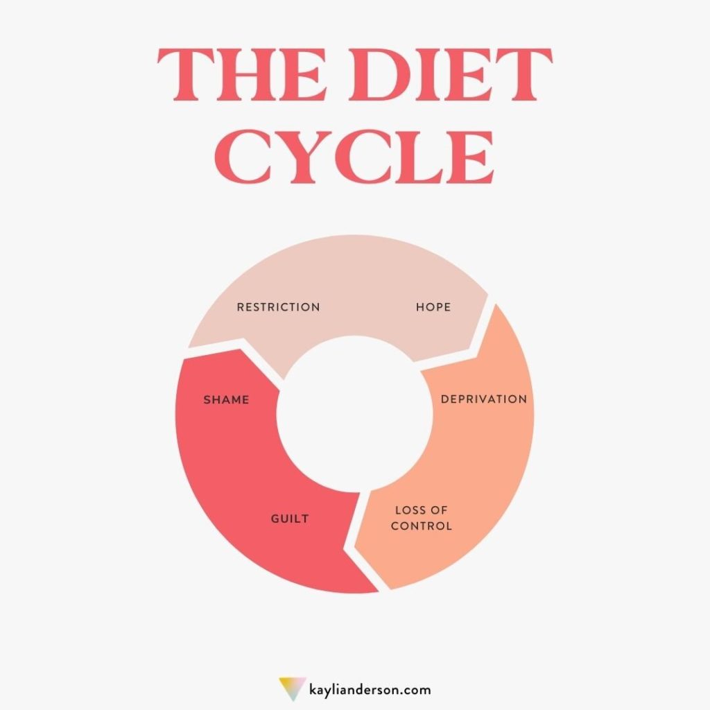dieting to lose weight diet cycle